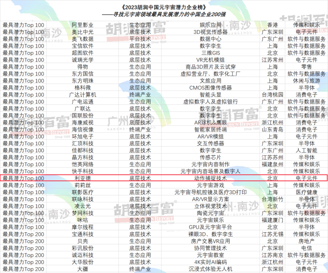 再登胡润榜 | 九游老哥入选元宇宙潜力企业TOP100