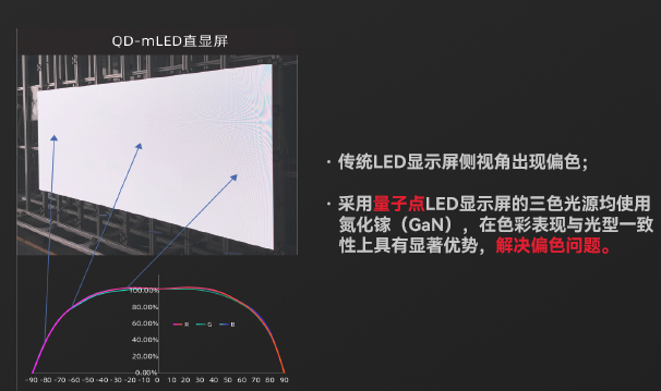 量子点直显大屏大角度色温转变卦小